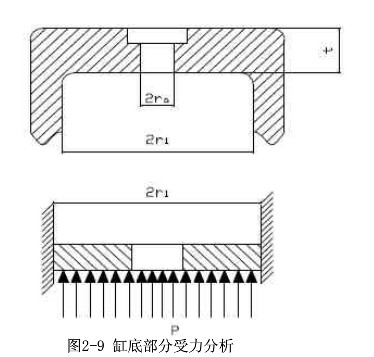 缸底部受力分析图