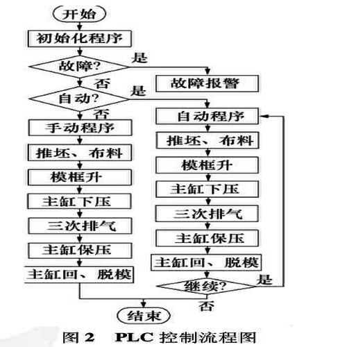 PLC控制流程图